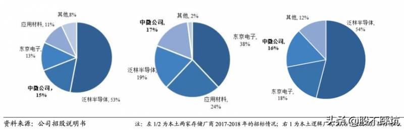 中微公司是国企吗？