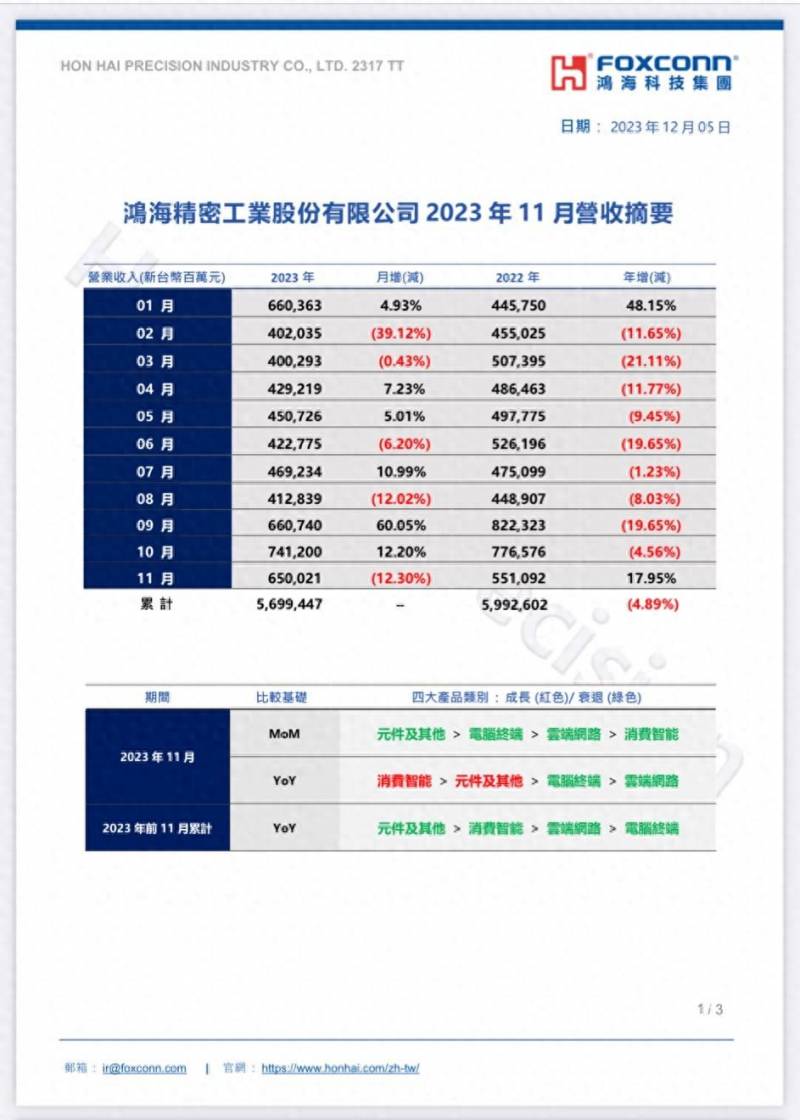 鸿海10月营收下滑4.56%鱼怎么做好吃？