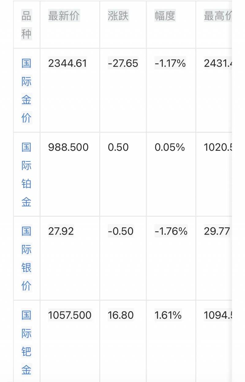 今天国际金价多少钱一克？