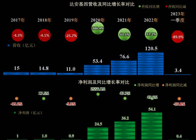 达安基因股票为什么不涨？