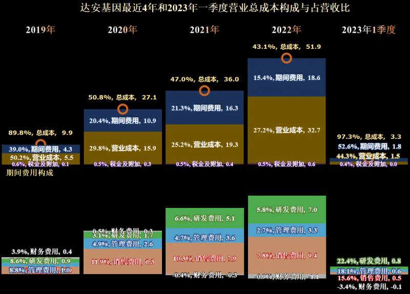 达安基因股票为什么不涨？