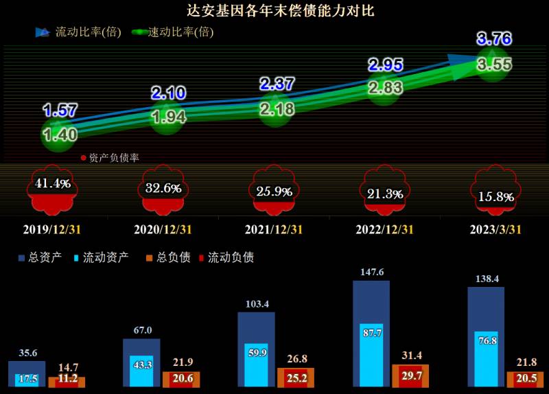 达安基因股票为什么不涨？