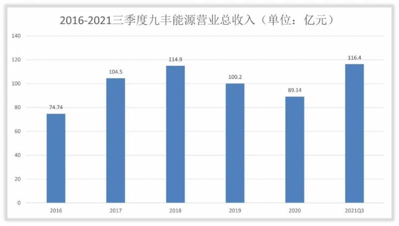 九丰能源怎么样？