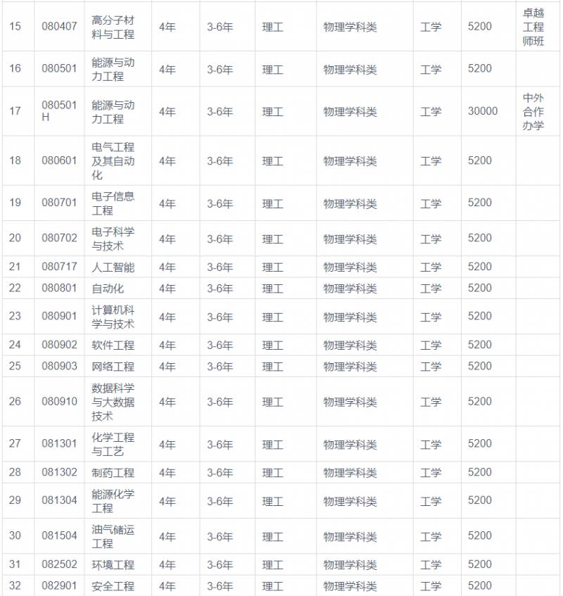 沈阳化工大学是几本？