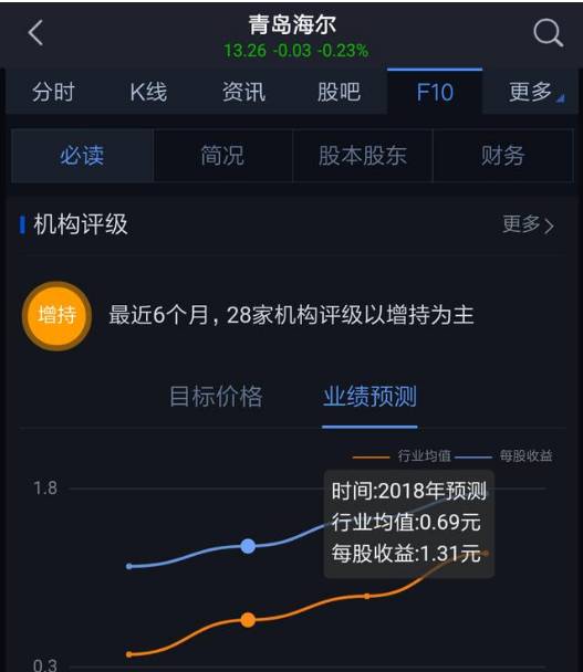 青岛海尔股票怎么样？2023投资前景分析及市场表现回顾