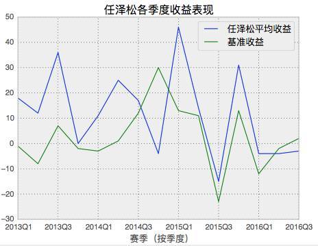 任泽松的基金还能买吗？深度解析其近期表现与投资价值