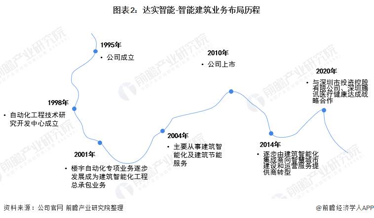 002421达实智能股票？是否属于行业龙头企业？