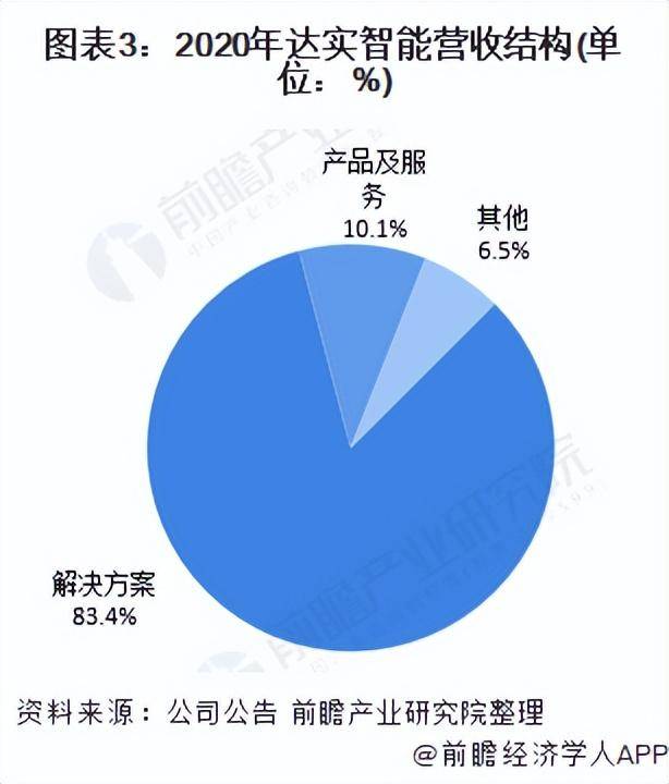 002421达实智能股票？是否属于行业龙头企业？