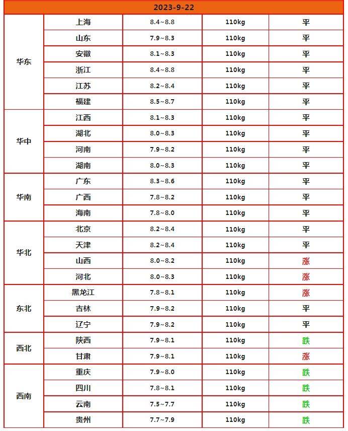 9月22日油价调整最终消息，成品油价格调整幅度及执行情况公布