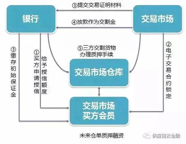 供应链金融模式有哪些？深入解析主要类型及运作机制