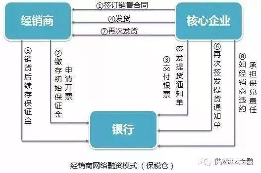 供应链金融模式有哪些？深入解析主要类型及运作机制