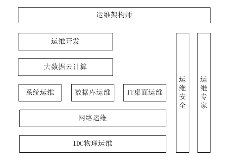 运维服务，运维技术介绍怎么写？