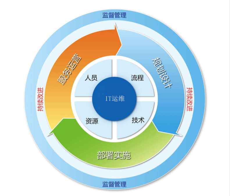 运维服务，运维技术介绍怎么写？