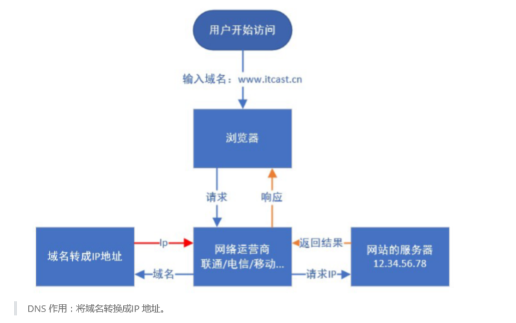 运维服务，运维技术介绍怎么写？