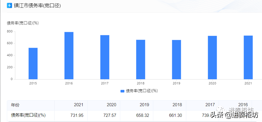 镇江市地方债规模，镇江地方债