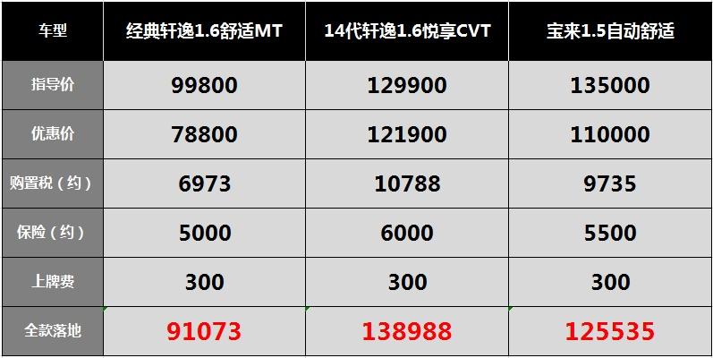 轩逸有三年免息吗？日产轩逸分期付款三年可以免息几年？