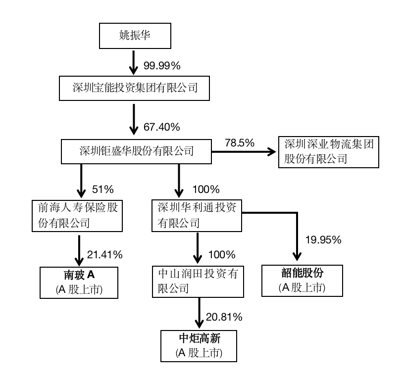 宝能到底有多少资产，宝能系为什么这么多资金？