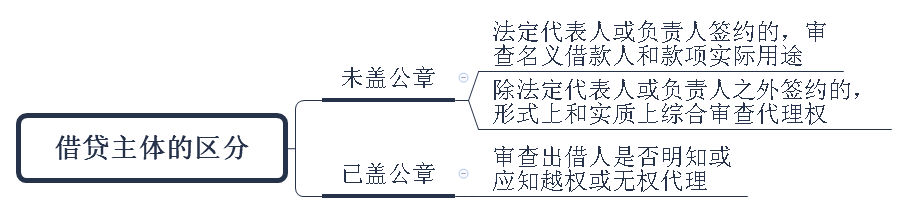 企业借贷纠纷案件的审理思路和裁判要点是什么？企业借贷纠纷案件的审理思路和裁判要点