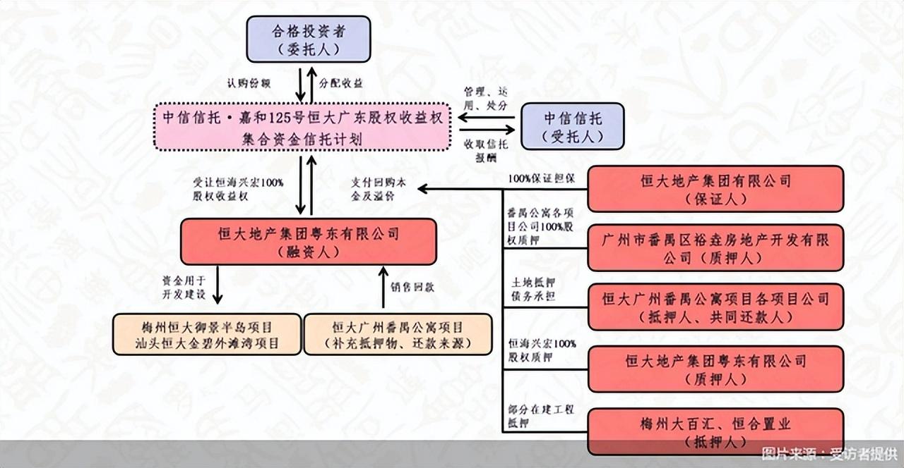 中信信托重庆恒大项目，中信信托恒大地产