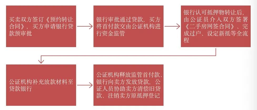 昆明买二手房房产证是要抵押在银行吗？云南首例！房贷没还清也能卖房？二手房“带抵押过户”这样办→