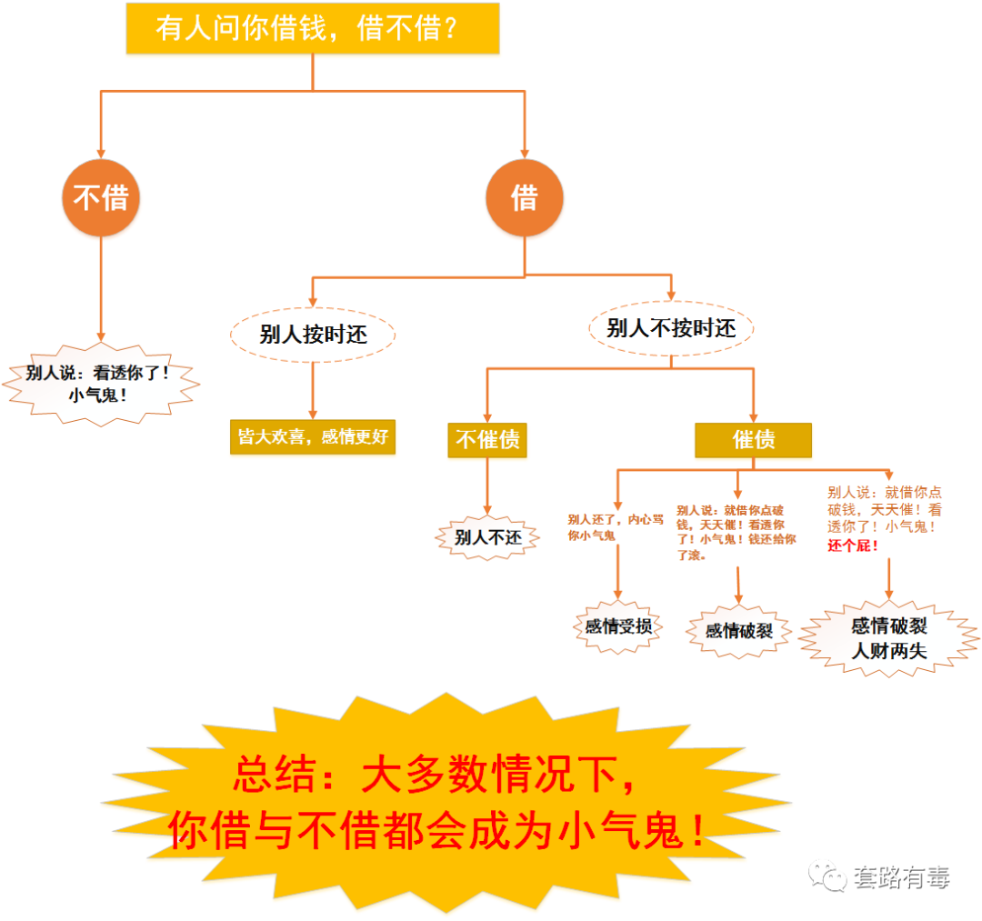 别人说我欠他钱要我还钱，欠钱的人说：“向你借钱是看得起你，居然还想让我还钱”