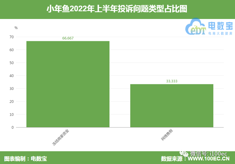 怎么举报小年鱼退款问题？「电诉宝」“小年鱼”涉嫌售假退货容易退款却成难题