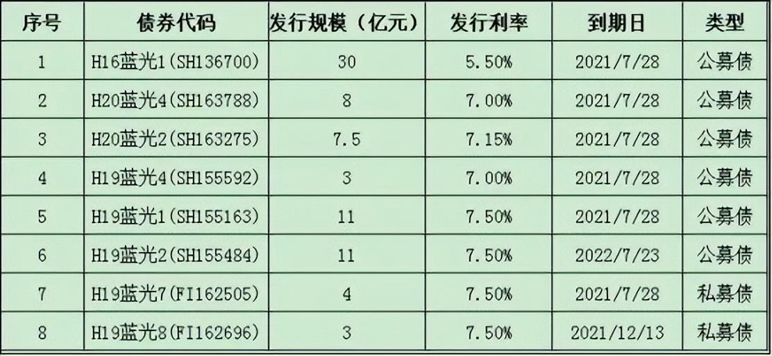 四川地方债务崩盘，四川“地产一哥”违约债务1年间翻了8.5倍，55亿公司债逾期未兑付