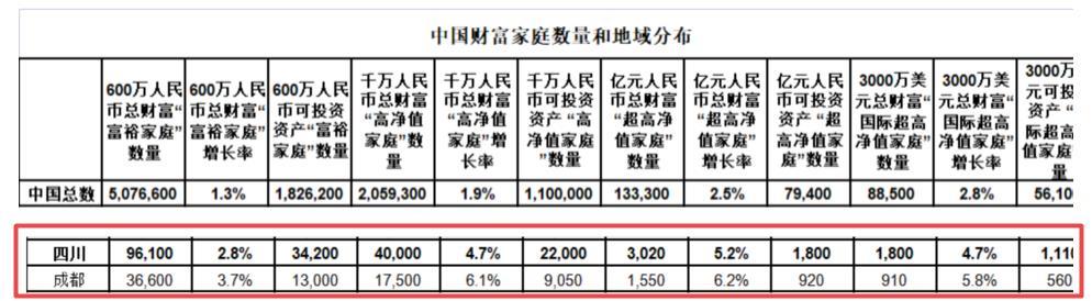 成都有三套房算穷吗？成都有2套房算有钱人吗？