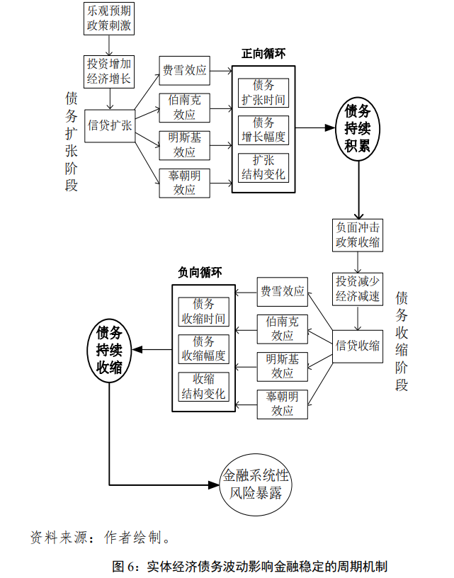 实体经济债务究竟如何影响金融体系稳定性？实体经济债务究竟如何影响金融体系稳定？