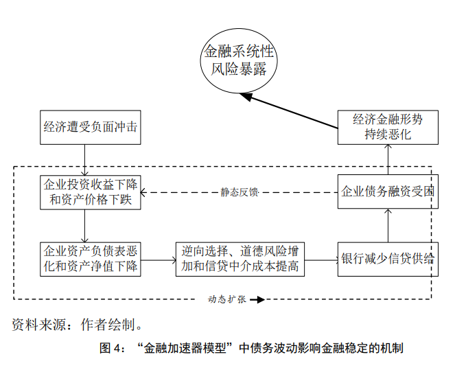 实体经济债务究竟如何影响金融体系稳定性？实体经济债务究竟如何影响金融体系稳定？