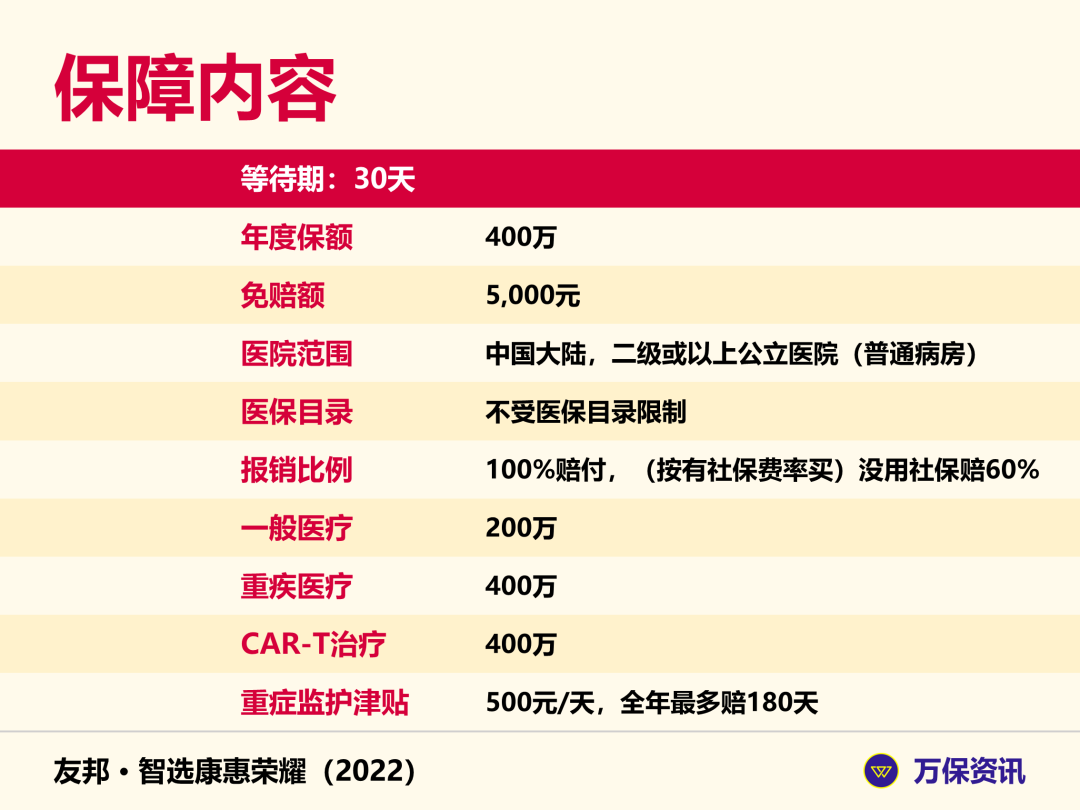 友邦智选康惠荣耀(2021)医疗保险，友邦智选康惠是高端医疗保险吗？