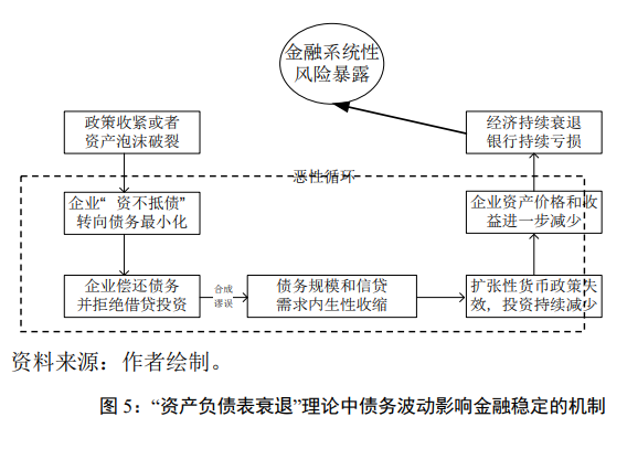 实体经济债务究竟如何影响金融体系稳定性？实体经济债务究竟如何影响金融体系稳定？