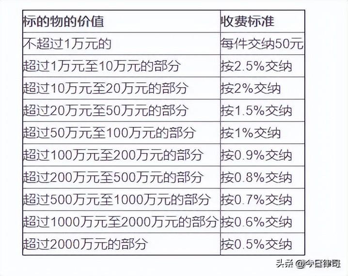 欠债不还钱起诉要多少钱，欠款不还怎么起诉？欠款不还起诉费用是多少钱？
