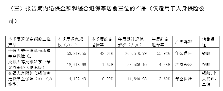 中国人寿理财保险交两年了退保比例是多少，交银人寿上半年净利润下滑45%退保最狠的三款产品退保规模超33亿