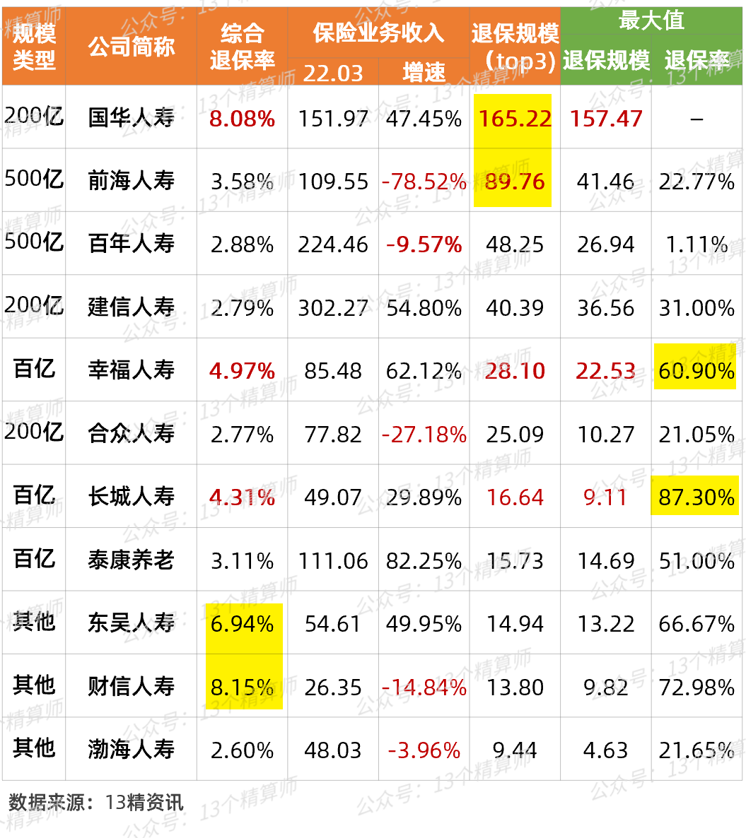 2021年二季度保险公司偿付能力排名，2021年一季度寿险公司排名