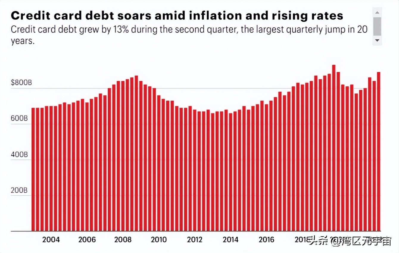 美国通货膨胀论文，美国人正在把通货膨胀放在信用卡上吗？