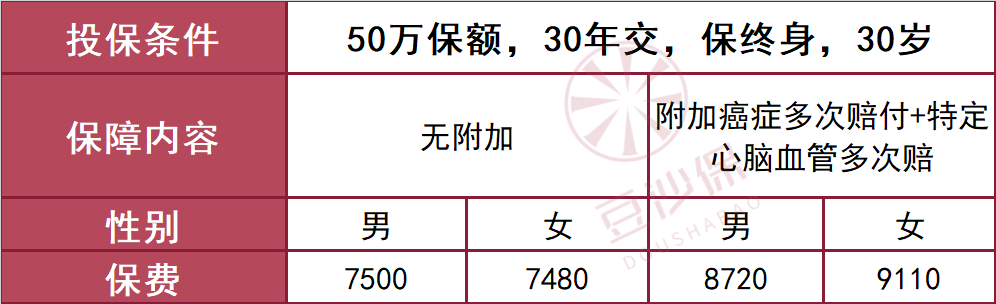 重疾险保到多少岁合适，重疾险保到60岁合适吗？