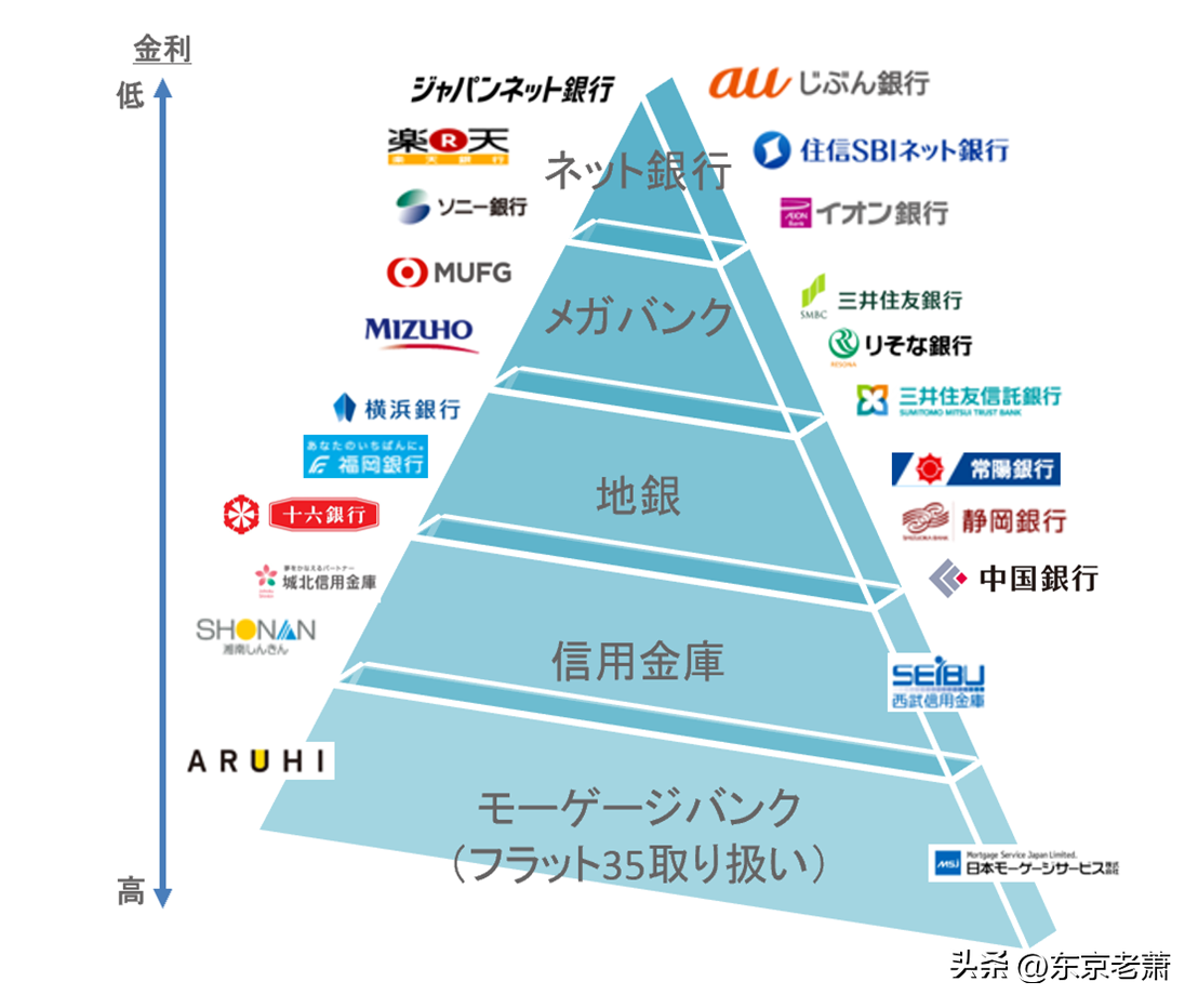 买房贷款流程，日本买房怎么贷款？