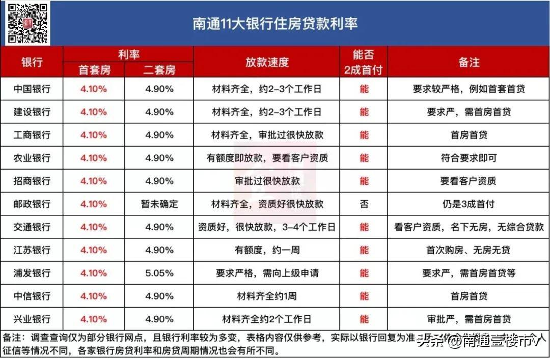 南通首套房贷款利率，南通地区房贷利率