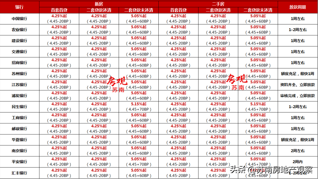 2021苏州各银行房贷利率上浮，苏州各银行最新房贷利率