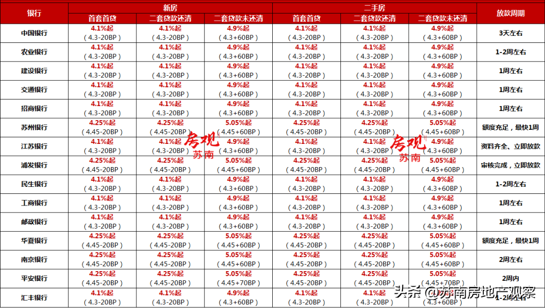 2021苏州各银行房贷利率上浮，苏州各银行最新房贷利率