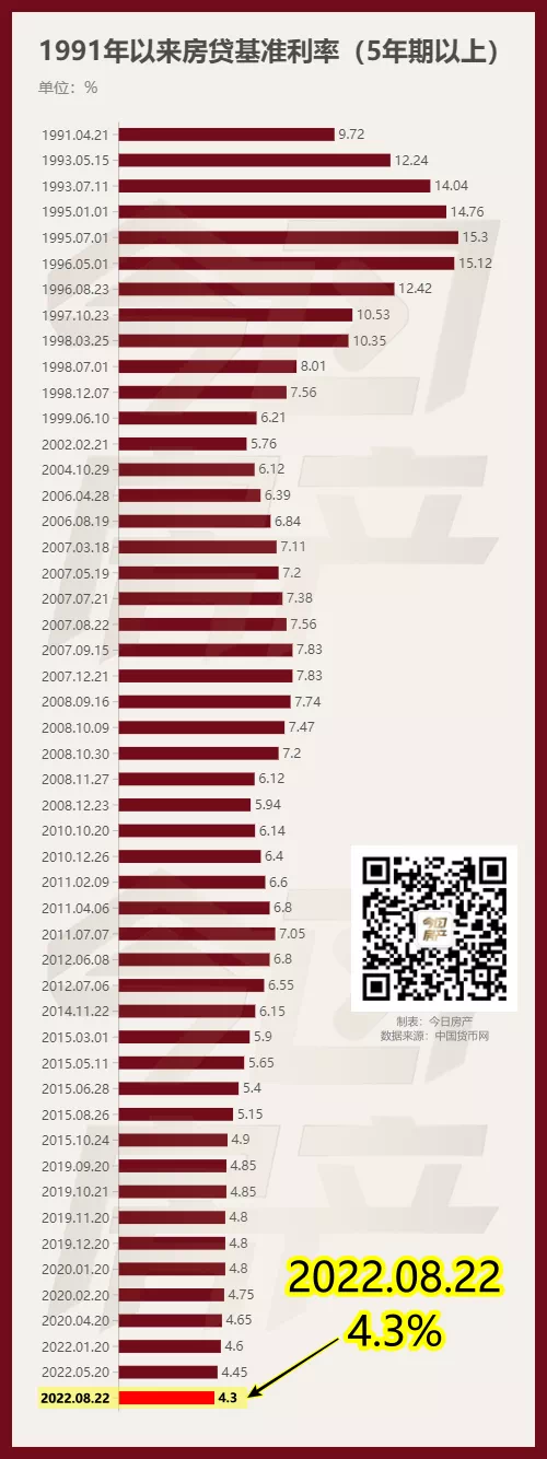 房贷利率4.25还会降吗？房贷降利率意味着什么？