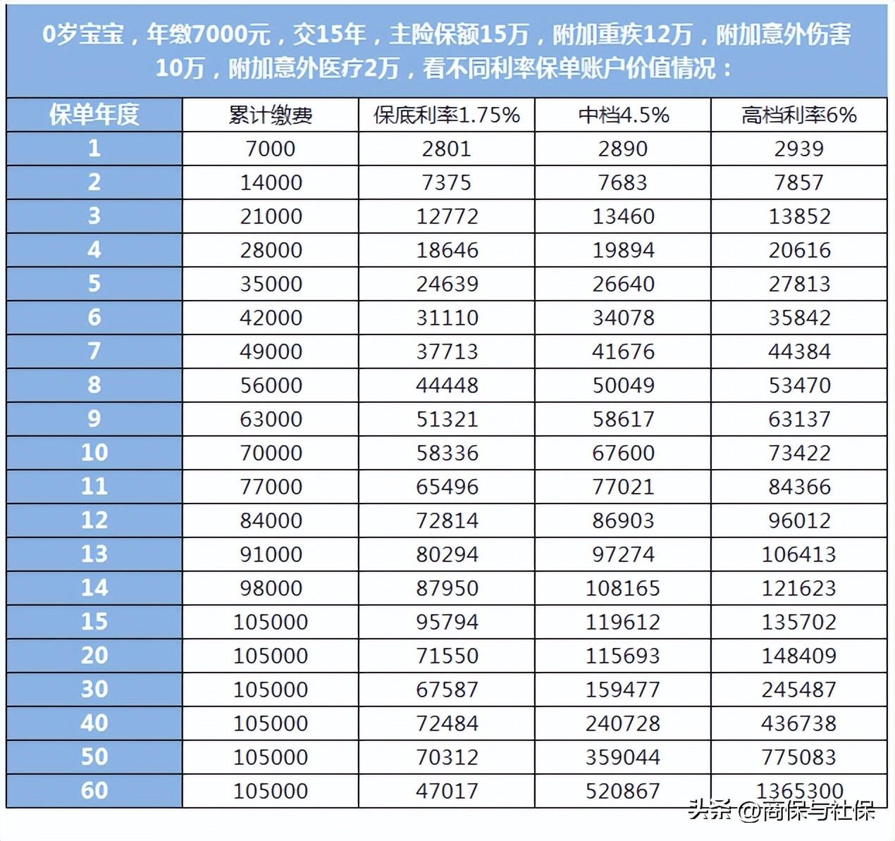 平安万能险收益表，平安保险万能险退保能退多少