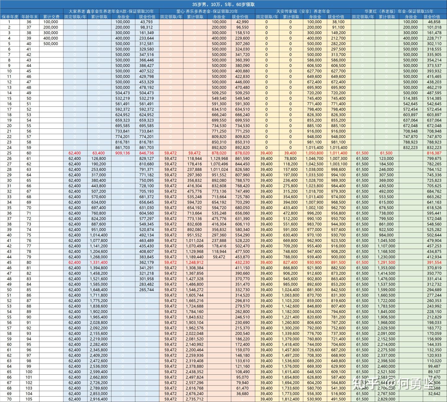 10元的车一年保险多少钱，100元就能上车，4款保费要求超低的养老年金推荐