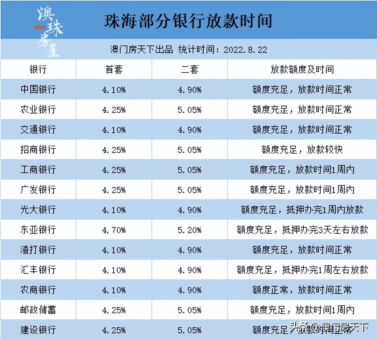 珠海买房贷款利率是多少，珠海首套房贷款利率上浮多少