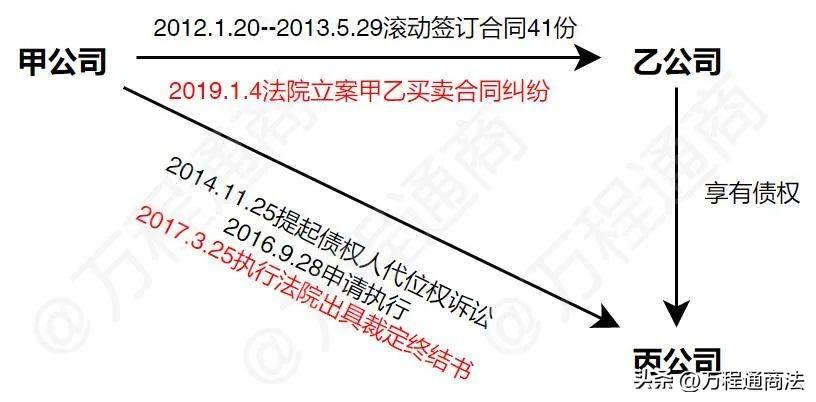 债权人依法行使代位权，就其结果可以优先受偿？案说合同法|代位权诉讼未执行完毕，原债务仍可诉讼