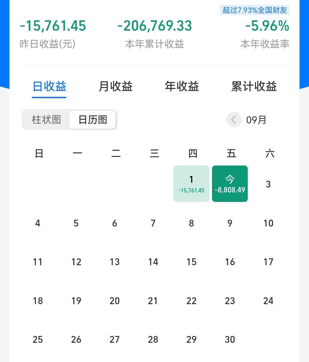 收益，新增亏损约8.96亿元