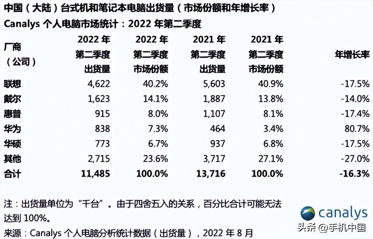 华为笔记本13和14对比，华为笔记本市场占比