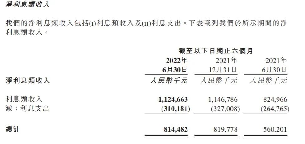 半年营收12亿、亏损超10亿元，维信金科再次跌入谷底，从盈利预警到利润减半，维信金科依然高利率，坚持分红存疑