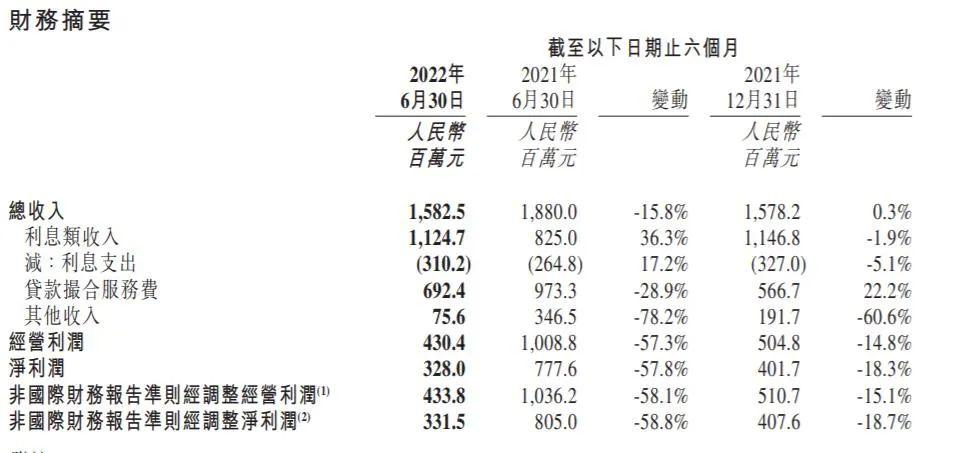 半年营收12亿、亏损超10亿元，维信金科再次跌入谷底，从盈利预警到利润减半，维信金科依然高利率，坚持分红存疑